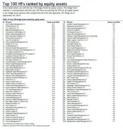 Here Are The 100 Biggest Hedge Funds And Their Favorite Stocks