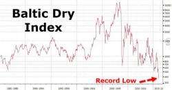 What If The Imploding Baltic Dry Index Does Reflect Global Trade After All