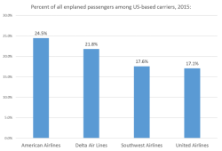 End Airline Protectionism: Allow Foreign Carriers On Domestic Routes