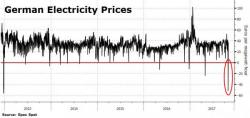 Germany Forced To Pay Consumers To Use More Electricity