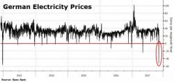 Germany Forced To Pay Consumers To Use More Electricity Germany Forced To Pay Consumers To Use More Electricity