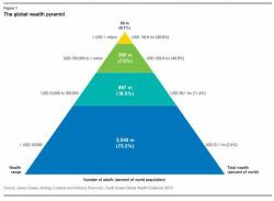 Global Wealth Update: 0.7% Of Adults Control $116.6 Trillion In Wealth
