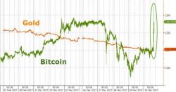 Bitcoin Soars Above $1300 For First Time Ahead Of SEC Decision