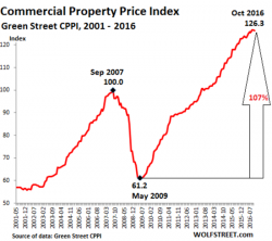 The Next Domino To Fall: Commercial Real Estate The Next Domino To Fall: Commercial Real Estate