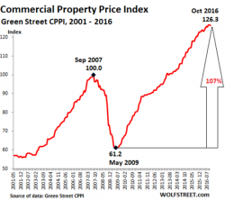 The Next Domino To Fall: Commercial Real Estate