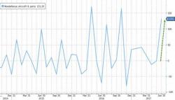 Core Durable Goods Orders Disappoint But Aircraft Orders Surge 131%