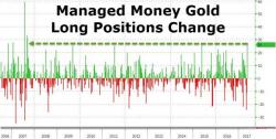 Hedge Funds Pile Into Gold At Fastest Pace Since 2007