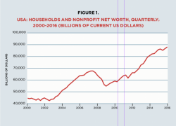 America's Miserable 21st Century