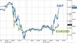 Global Markets Surge After Traders "Reassess" ECB Stimulus