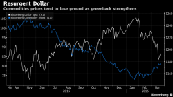 Dollar Winning Streak Continues For Fourth Day Pushing Oil Lower; Futures Flat Dollar Winning Streak Continues For Fourth Day Pushing Oil Lower; Futures Flat