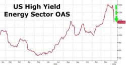 Here's The Real Reason High Yield Energy Credit Risk Collapsed This Morning