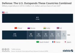 'Defense' - The U.S. Military Outspends These Countries Combined