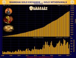 China Gold Yuan Trading To Boost Power In Gold and FX Markets – End Manipulation?