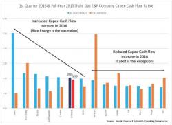 Why Cheap Shale Gas Will End Soon