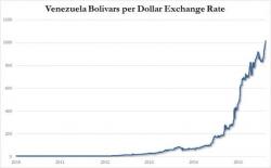 Venezuela Devalues Currency By 37% As Maduro Announces 62-Fold Increase In Gasoline Prices