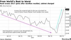 Futures Slide As Weak Start To Q2 Continues Amid Global Growth, Political Jitters