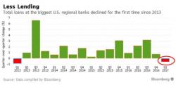 Lender Loan Crash: Nearly Every Major Regional Bank Missed Lending Estimate Lender Loan Crash: Nearly Every Major Regional Bank Missed Lending Estimate