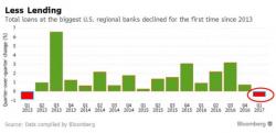 Lender Loan Crash: Nearly Every Major Regional Bank Missed Lending Estimate