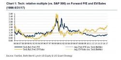 BofA: "Has The Fed Become Concerned About The Surge In Stocks?" BofA: "Has The Fed Become Concerned About The Surge In Stocks?"