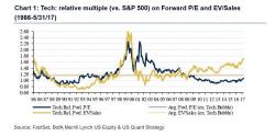 BofA: "Has The Fed Become Concerned About The Surge In Stocks?"