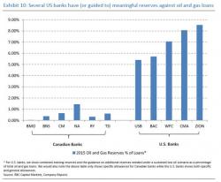 These Are The Two Canadian Banks Most Exposed To A Severe Oil Shock According To Moody's