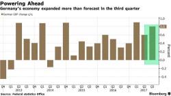 German Q3 GDP Growth Smashes Expectations German Q3 GDP Growth Smashes Expectations