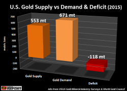 2012-2015 U.S. Gold Supply Deficit: A LOT 2012-2015 U.S. Gold Supply Deficit: A LOT