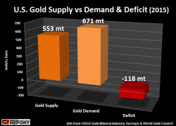 2012-2015 U.S. Gold Supply Deficit: A LOT