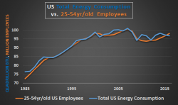 Energy Consumption Vs. Core Populations - Trending Down Together