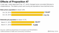 "It's Pretty Much Open Season" - Shoplifting Runs Rampant In California After Rule Changes