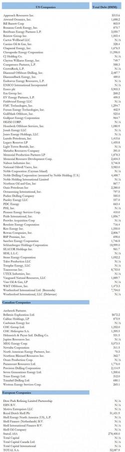 Moody's Just Put Over Half A Trillion Dollars In Energy Debt On Downgrade Review Moody's Just Put Over Half A Trillion Dollars In Energy Debt On Downgrade Review