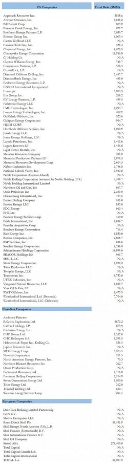 Moody's Just Put Over Half A Trillion Dollars In Energy Debt On Downgrade Review