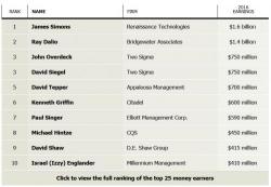 Top Hedge Fund Manager Pay Tumbles To Lowest Since 2005