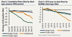 The "Longest Uninterrupted Smart Money Selling Streak In History" Extends To 16 Weeks