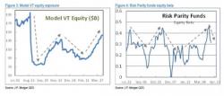 "The Volatility Regime May Be About To Shift" - JPM's Quant Guru Is Out With A New Warning