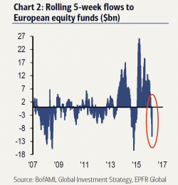 Why Despite Today's Market Surge, Bank of America Stubbornly Refuses To Join The Rally Why Despite Today's Market Surge, Bank of America Stubbornly Refuses To Join The Rally