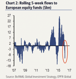 Why Despite Today's Market Surge, Bank of America Stubbornly Refuses To Join The Rally