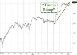 Is It Smart For Trump To Embrace "Big League" Dow Gains?  History Says No
