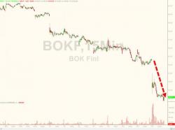 Is This The Start: Regional Oklahoma Bank Plunges After Taking Big Energy Loan Losses Is This The Start: Regional Oklahoma Bank Plunges After Taking Big Energy Loan Losses