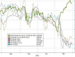 November To Remember - Unprecedented Month In Markets Ends Weak November To Remember - Unprecedented Month In Markets Ends Weak