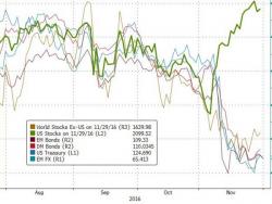 November To Remember - Unprecedented Month In Markets Ends Weak