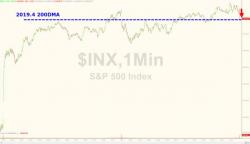 S&P Clings To Technical Support Despite Oil & Gold Dump