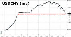 China Press Lashes Out - It's The Dollar, Not The Yuan That Threatens Global Stability China Press Lashes Out - It's The Dollar, Not The Yuan That Threatens Global Stability