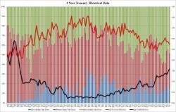 Mediocre, Tailing 2Y Auction Stops At Highest Yield Since October 2008