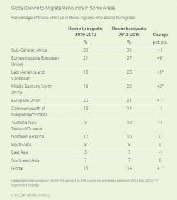 Number Of Potential Migrants Worldwide Tops 700 Million Number Of Potential Migrants Worldwide Tops 700 Million