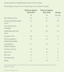 Number Of Potential Migrants Worldwide Tops 700 Million