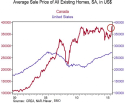 OECD Warns Of "Disorderly Housing Market Correction" In Canada