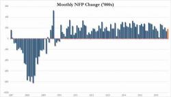 Payrolls Rise 178K As Unemployment Rate Tumbles To 4.6% But Average Hourly Earnings Slide Payrolls Rise 178K As Unemployment Rate Tumbles To 4.6% But Average Hourly Earnings Slide