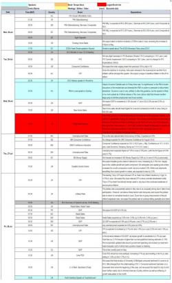 "Apprehension": Main Events In Torrid Week Include Fed, GDP, Earnings And "Lots Of White House Risk"