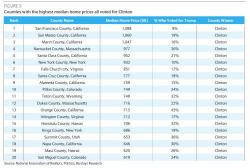 Trump Is About To Crush Home Prices In Counties That Voted For Hillary: Here's Why